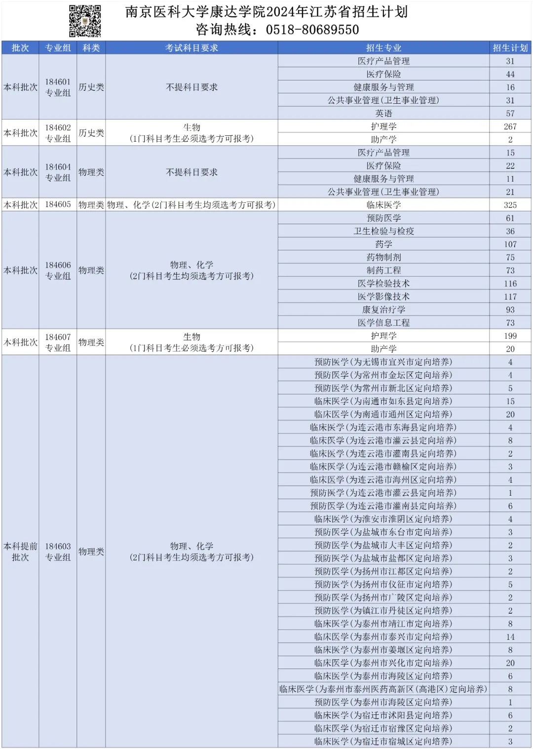 2480人！南京醫(yī)科大學(xué)康達(dá)學(xué)院2024年普高招生計劃來了！2.webp.jpg