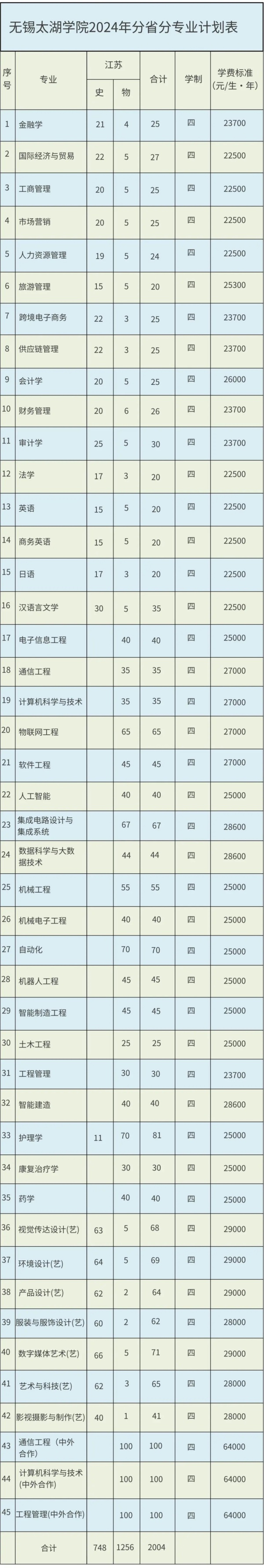 無(wú)錫太湖學(xué)院2024年全國(guó)各省招生計(jì)劃1.webp_副本.jpg