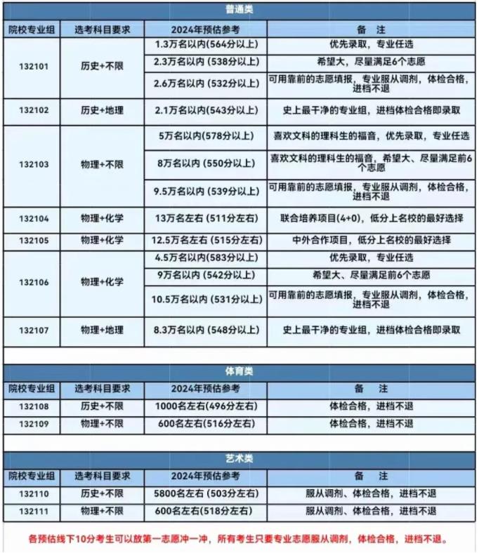 江蘇海洋大學(xué)2024年江蘇高考預(yù)估分?jǐn)?shù)線2.jpg