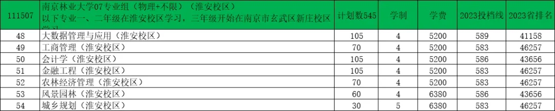 南京林業(yè)大學2024年江蘇錄取預(yù)估分出爐！5.webp.jpg
