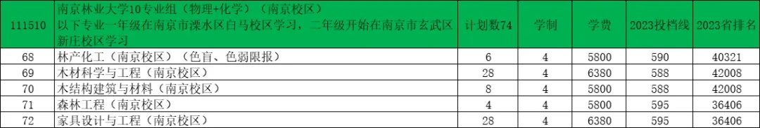 南京林業(yè)大學2024年江蘇錄取預(yù)估分出爐！8.webp.jpg