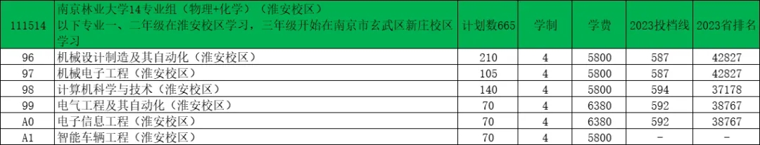 南京林業(yè)大學2024年江蘇錄取預(yù)估分出爐！13.webp.jpg