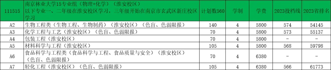 南京林業(yè)大學2024年江蘇錄取預(yù)估分出爐！14.webp.jpg