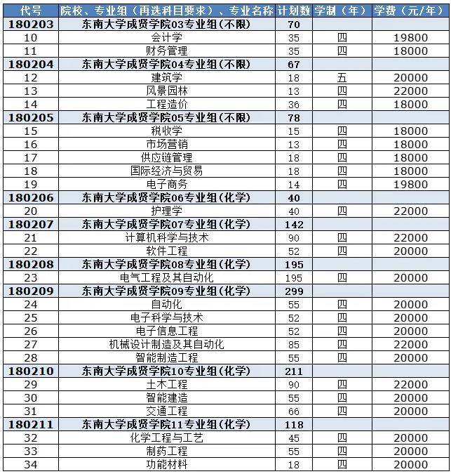 東南大學(xué)成賢學(xué)院2024年江蘇省招生計(jì)劃2.jpg