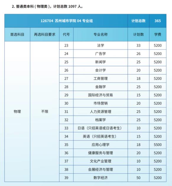 蘇州城市學院2024年江蘇省招生院校專業(yè)組及分專業(yè)計劃3.jpg