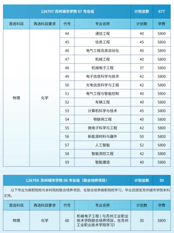 蘇州城市學院2024年江蘇省招生院校專業(yè)組及分專業(yè)計劃5.jpg