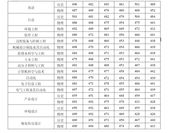 常州大學懷德學院近三年江蘇省各專業(yè)招生錄取控制線2.webp_副本.jpg