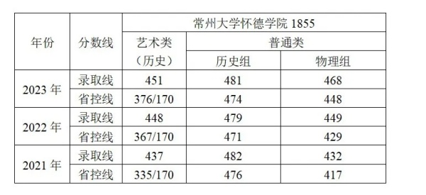 常州大學懷德學院近三年江蘇省各專業(yè)招生錄取控制線3.webp_副本.jpg