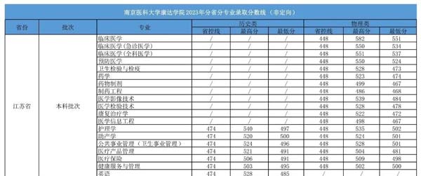 想學(xué)醫(yī)，多少分可以報考康達？2.webp.jpg