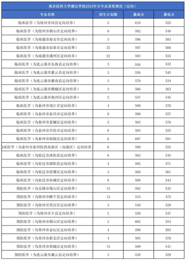想學(xué)醫(yī)，多少分可以報考康達？5.webp.jpg