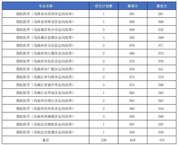 想學(xué)醫(yī)，多少分可以報考康達？6.webp.jpg