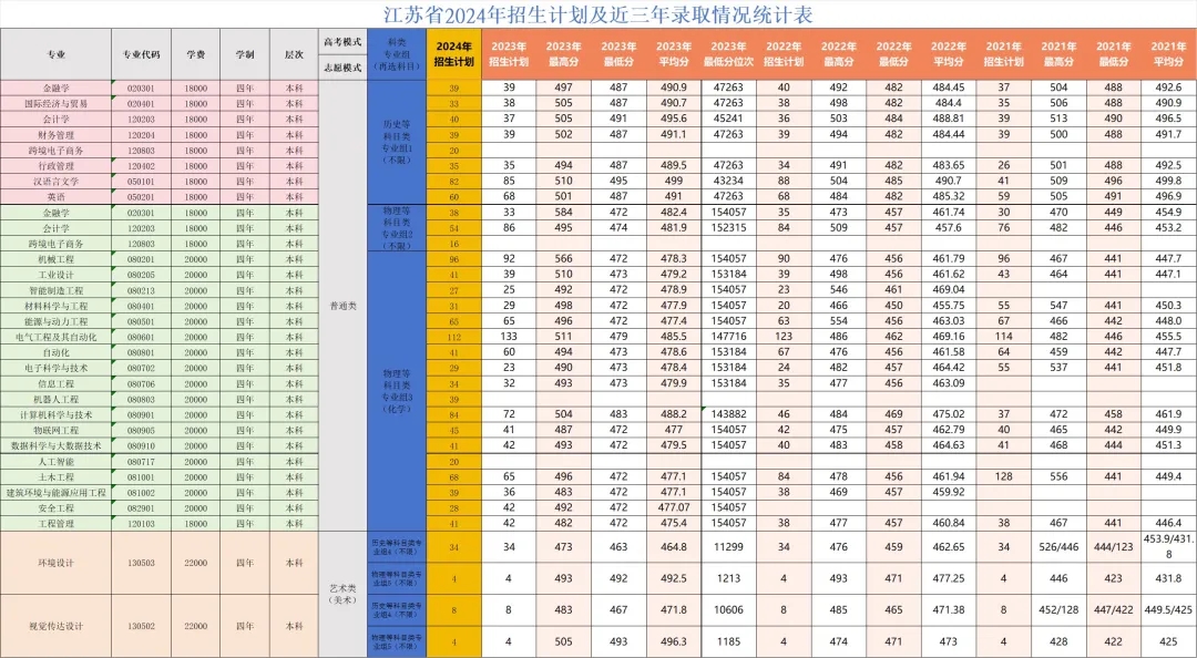 中國礦業(yè)大學(xué)徐海學(xué)院2024年招生計劃及近三年錄取情況統(tǒng)計.webp.jpg