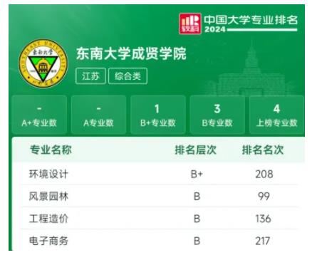 東大成賢專業(yè)實力如何？4個專業(yè)上榜軟科排名！.jpg