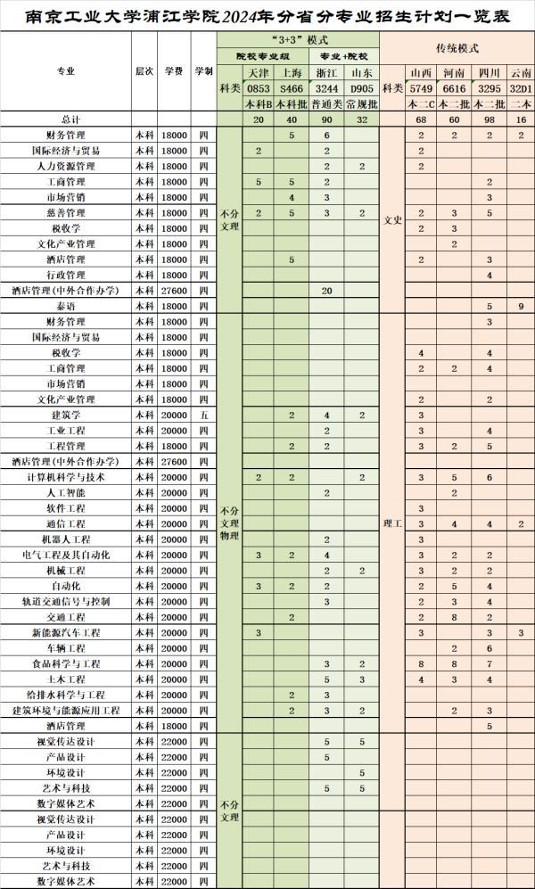 2024年南京工業(yè)大學浦江學院分省分專業(yè)招生計劃一覽表2_副本.png