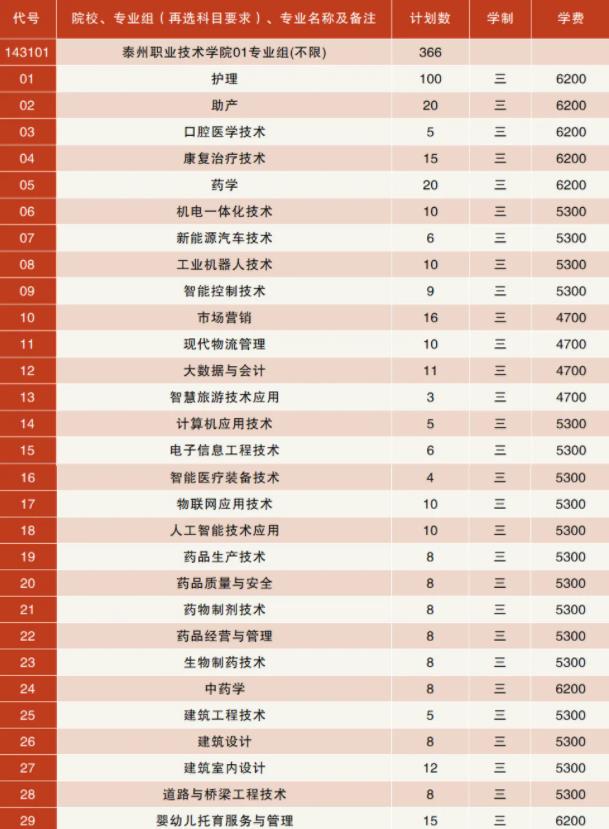 泰州職業(yè)技術(shù)學(xué)院2024年江蘇省招生計(jì)劃.jpg