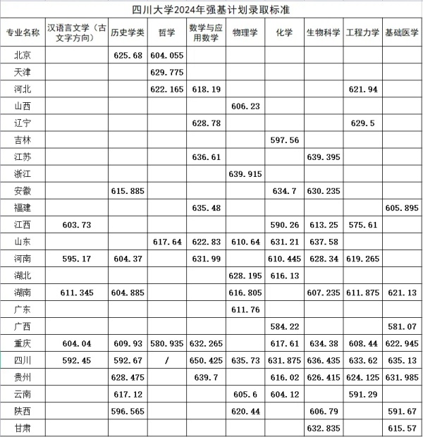 四川大學(xué)關(guān)于公布2024年強基計劃錄取.webp_副本.jpg