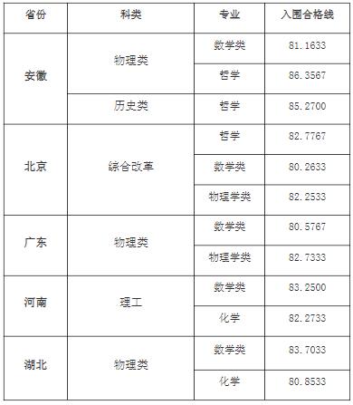 東南大學(xué)2024年強(qiáng)基計(jì)劃錄取分?jǐn)?shù)線(xiàn)1.jpg