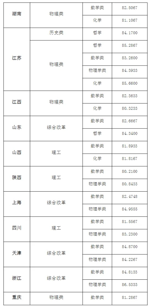 東南大學(xué)2024年強(qiáng)基計(jì)劃錄取分?jǐn)?shù)線(xiàn)2.webp.jpg
