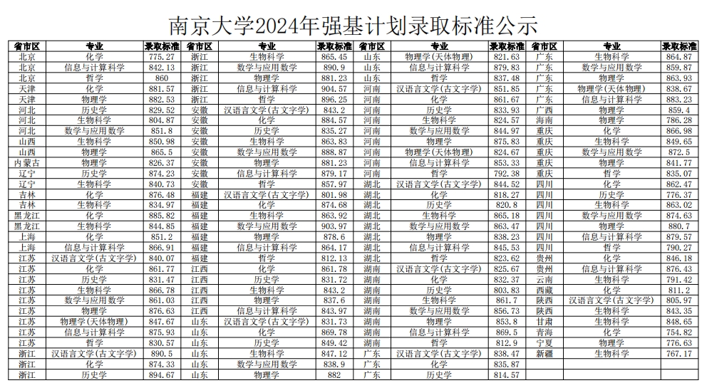 南京大學(xué)2024年強(qiáng)基計(jì)劃錄取標(biāo)準(zhǔn)公示2.png