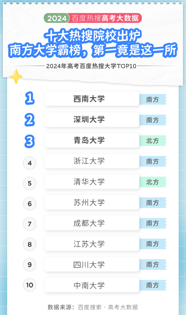 2024年高考大數(shù)據(jù)出爐！江蘇兩所高校上榜十大熱搜院校！8.png