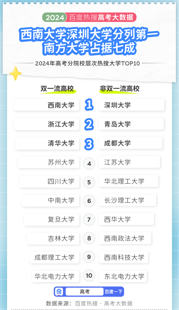 2024年高考大數(shù)據(jù)出爐！江蘇兩所高校上榜十大熱搜院校！6.png