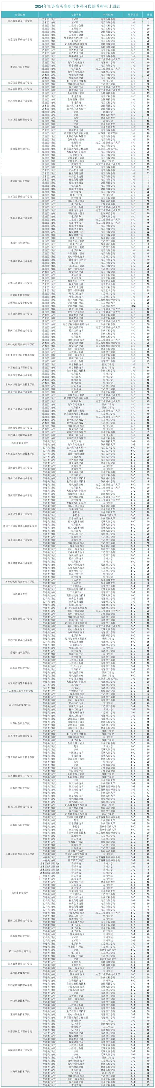?？品?jǐn)?shù)也能讀本科！2024年江蘇?？?+2招生計(jì)劃匯總！2.jpg