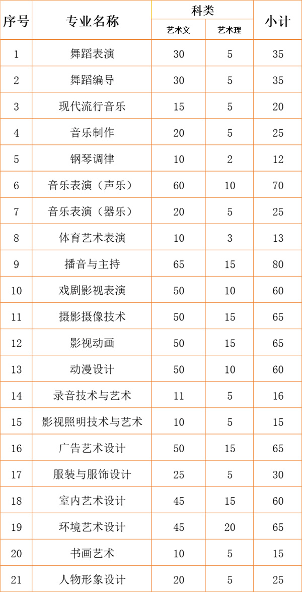 江南影視藝術(shù)職業(yè)學院2024年各省、自治區(qū)、直轄市招生計劃16.jpg