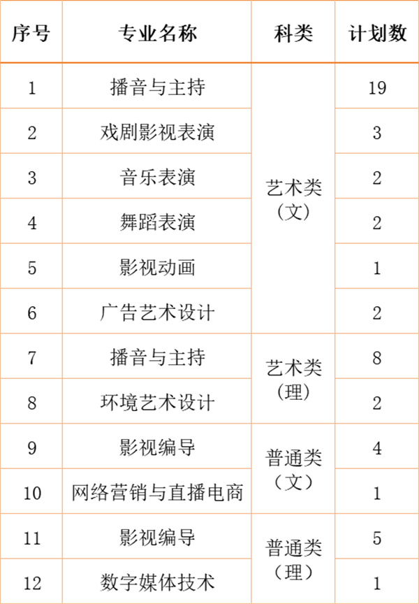 江南影視藝術(shù)職業(yè)學院2024年各省、自治區(qū)、直轄市招生計劃17.jpg