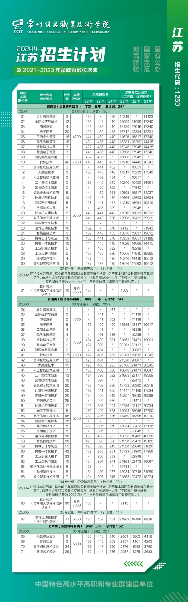 2024年常州信息職業(yè)技術(shù)學(xué)院江蘇省招生計劃.webp_副本.jpg