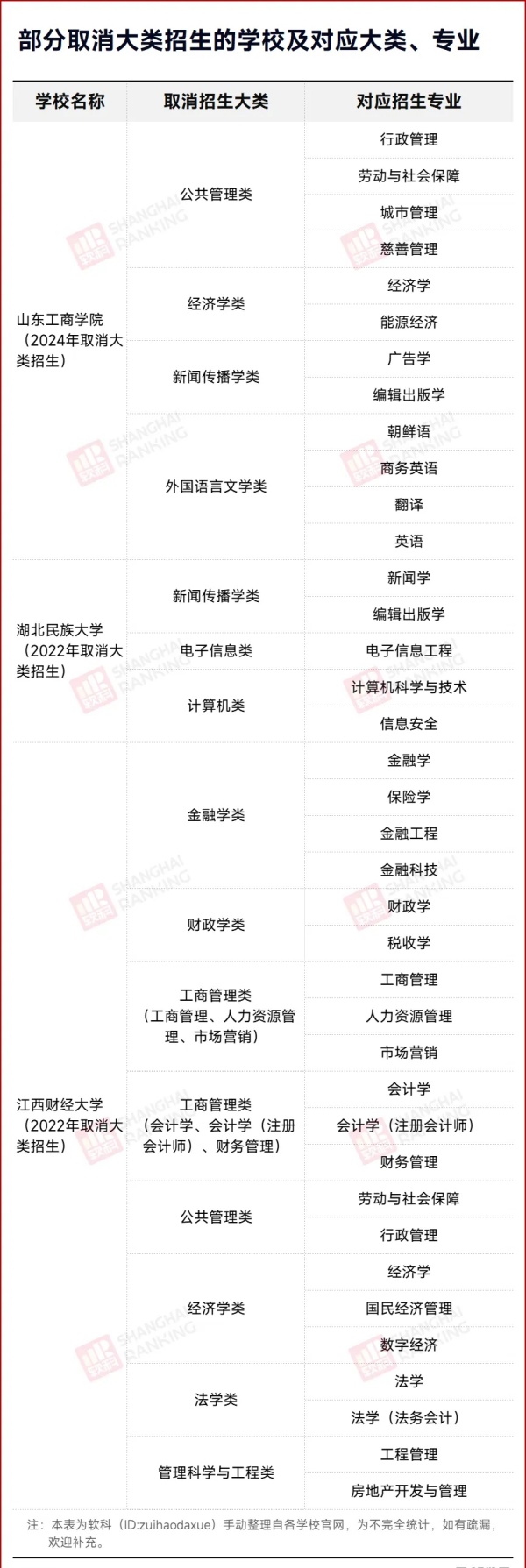 關注！多所高校取消大類招生！.webp_副本.jpg