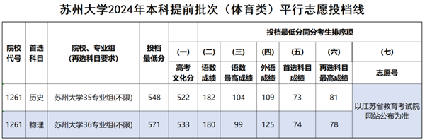 蘇州大學(xué)2024年江蘇省本科提前批體育類、地方專項(xiàng)、定向醫(yī)學(xué)生投檔線1.png