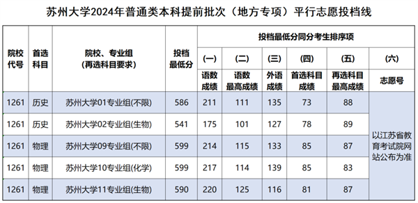 蘇州大學(xué)2024年江蘇省本科提前批體育類、地方專項(xiàng)、定向醫(yī)學(xué)生投檔線3.png