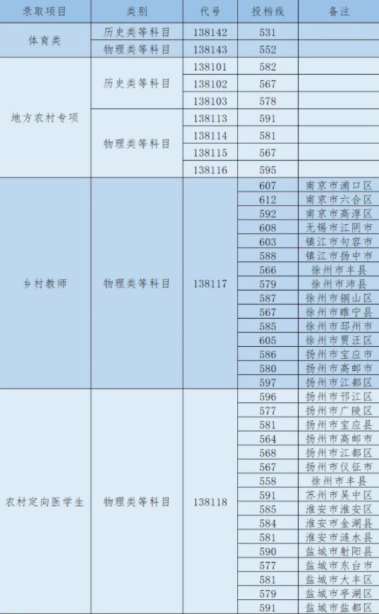 揚(yáng)州大學(xué)2024年江蘇省本科提前批體育類、地方專項(xiàng)、鄉(xiāng)村教師等投檔線.jpg