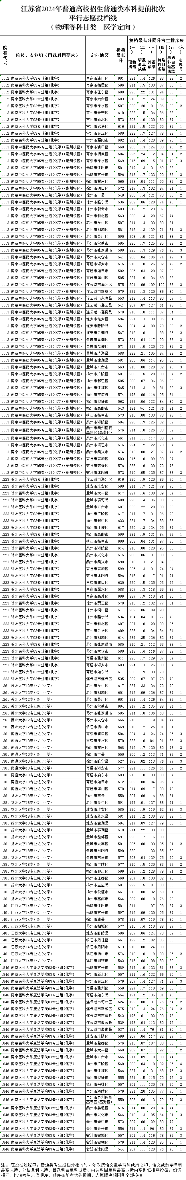 定向醫(yī)學(xué)生投檔分.png