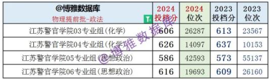 2024江蘇高考提前批：體制內(nèi)院校依舊火熱、警校競(jìng)爭(zhēng)激烈！6.jpg