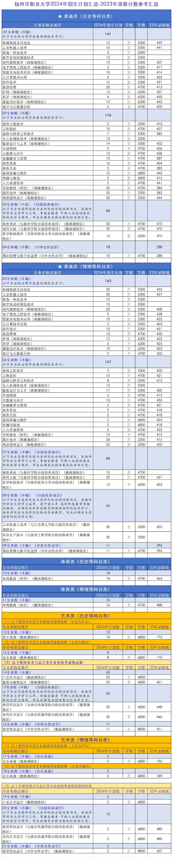 快收藏！揚(yáng)州市職業(yè)大學(xué)2024年招生計(jì)劃9.jpg