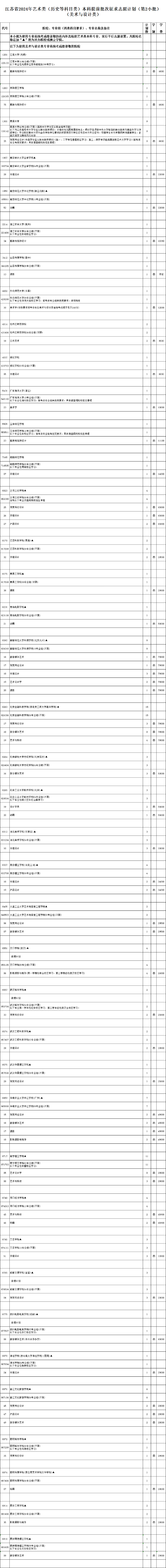 江蘇省2024年普通高校招生體育類(lèi)、藝術(shù)類(lèi)本科提前批次征求計(jì)劃7.jpg