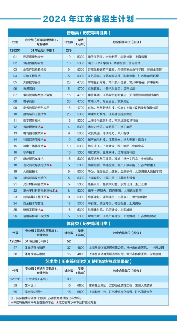 常州工程職業(yè)技術(shù)學(xué)院2024年江蘇省招生計(jì)劃.webp_副本.jpg