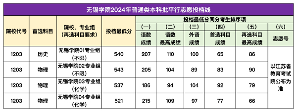 無錫學院2024年江蘇省普通類本科批平行投檔線公布！3 (1).jpg