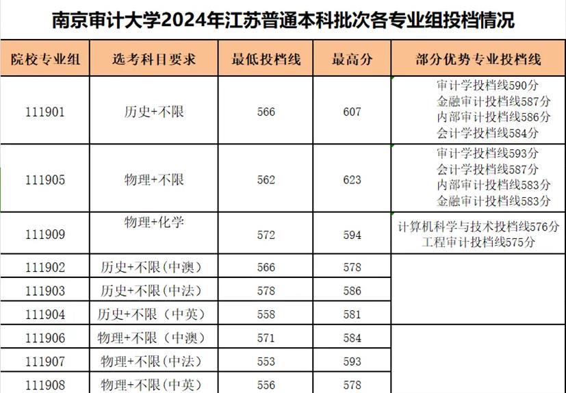 關(guān)注！江蘇多所熱門高校最新錄取情況來了！2.jpg