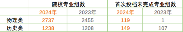 2024江蘇本科戰(zhàn)報(bào)：多個(gè)專(zhuān)業(yè)組未錄滿，師范財(cái)經(jīng)法學(xué)“退熱”，熱門(mén)工科錄取再創(chuàng)新高！9.jpg