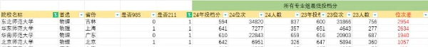 2024江蘇本科戰(zhàn)報(bào)：多個(gè)專(zhuān)業(yè)組未錄滿，師范財(cái)經(jīng)法學(xué)“退熱”，熱門(mén)工科錄取再創(chuàng)新高！13.jpg