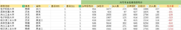 2024江蘇本科戰(zhàn)報(bào)：多個(gè)專(zhuān)業(yè)組未錄滿，師范財(cái)經(jīng)法學(xué)“退熱”，熱門(mén)工科錄取再創(chuàng)新高！17.jpg