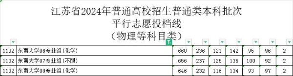 2024江蘇本科戰(zhàn)報(bào)：多個(gè)專(zhuān)業(yè)組未錄滿，師范財(cái)經(jīng)法學(xué)“退熱”，熱門(mén)工科錄取再創(chuàng)新高！19.jpg