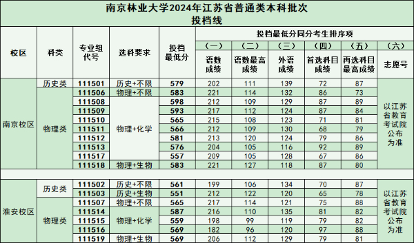2024江蘇本科戰(zhàn)報(bào)：多個(gè)專(zhuān)業(yè)組未錄滿，師范財(cái)經(jīng)法學(xué)“退熱”，熱門(mén)工科錄取再創(chuàng)新高！22.jpg