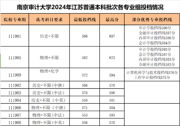 2024江蘇本科戰(zhàn)報(bào)：多個(gè)專(zhuān)業(yè)組未錄滿，師范財(cái)經(jīng)法學(xué)“退熱”，熱門(mén)工科錄取再創(chuàng)新高！24.jpg
