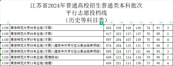 2024江蘇本科戰(zhàn)報(bào)：多個(gè)專(zhuān)業(yè)組未錄滿，師范財(cái)經(jīng)法學(xué)“退熱”，熱門(mén)工科錄取再創(chuàng)新高！25.jpg
