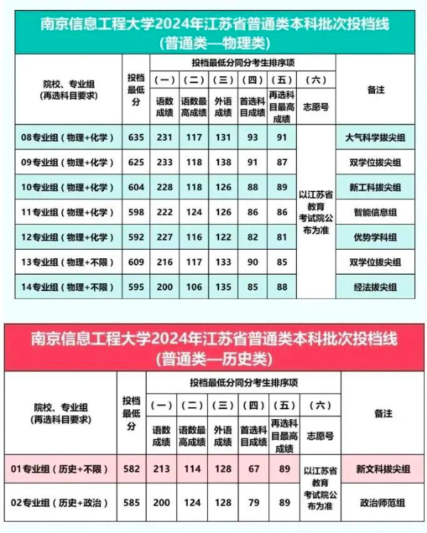 2024江蘇本科戰(zhàn)報(bào)：多個(gè)專(zhuān)業(yè)組未錄滿，師范財(cái)經(jīng)法學(xué)“退熱”，熱門(mén)工科錄取再創(chuàng)新高！26.jpg