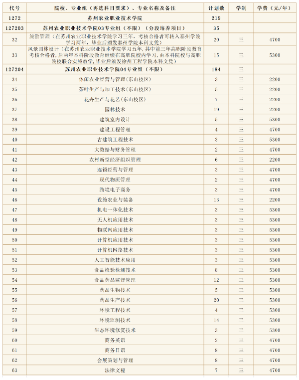 蘇州農(nóng)業(yè)職業(yè)技術(shù)學(xué)院2024年高考zy填報指南(江蘇省)10 (3).jpg