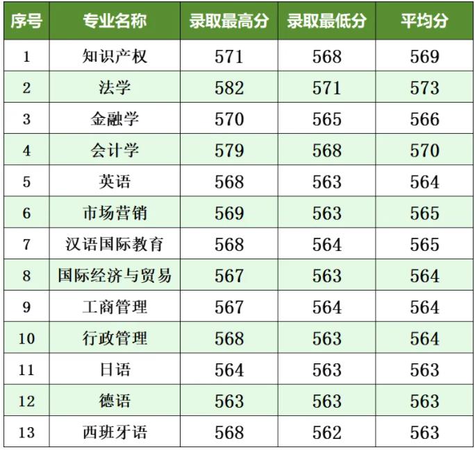 南京工業(yè)大學(xué)2024年江蘇省普通批次各專業(yè)投檔線.jpg